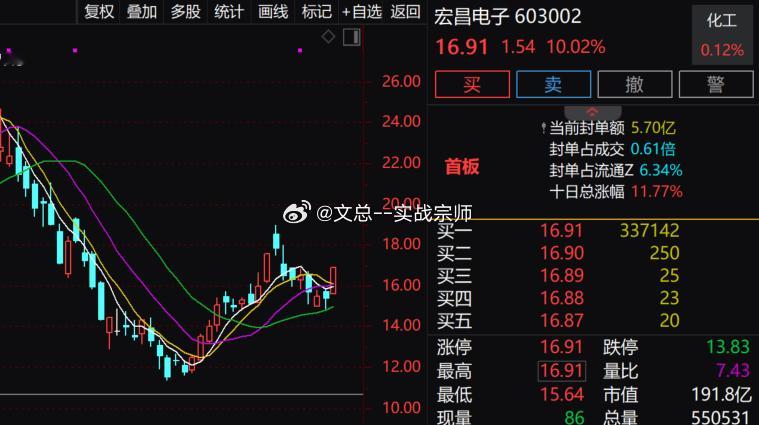 【PCB概念震荡拉升 宏昌电子涨停】PCB概念震荡拉升，$宏昌电子 sh603002$ 涨停，$瑞丰高材 sz300243$ 、$迅捷兴 sh688655$ 、景旺电子、金禄电子、金安国纪跟涨。消息面上，近日PCB龙头沪电股份披露2026半年报，上半年实现营收136.89亿元，同比增长61.17%；归母净利润29.23亿元，同比增长73.72%。财经 股票A股