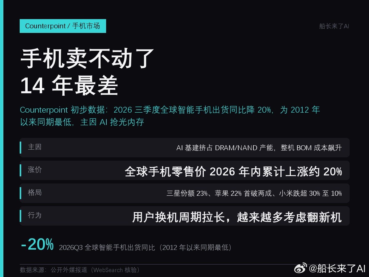 Counterpoint数据扎心：三季度全球手机出货同比降20%，2012年以来同期最差。AI数据中心把内存抢光了，手机零售价今年累计涨约20%。三星份额23%，苹果22%首破两成，小米跌超30%到10%。 #微博视频号迎新计划##船长来了AI##船长来了AI[超话]# ​