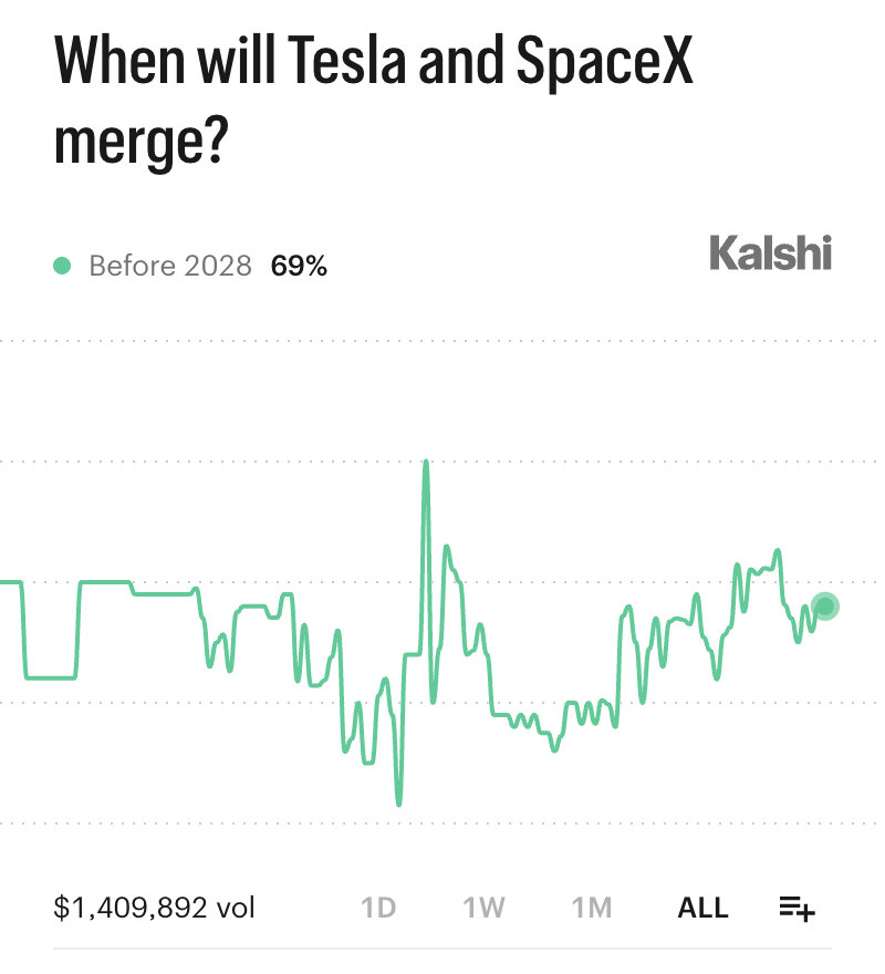 特斯拉最近几个月将Optimus人形机器人生产量提高约10倍
69%可能Tesla和SpaceX在2028年前合并 ​