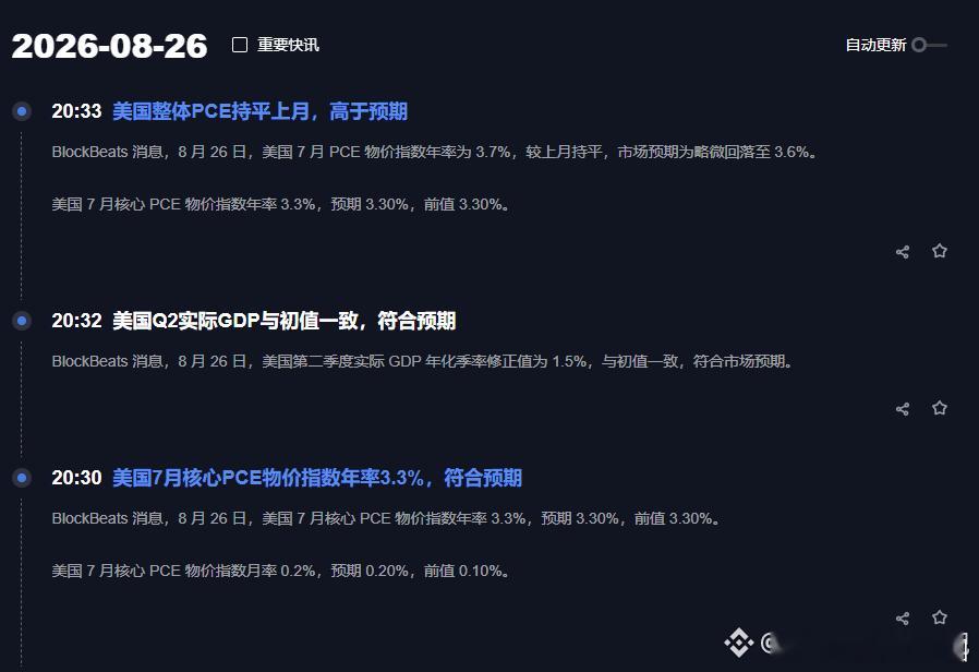 #区块链[超话]#  刚刚美国数据出来了，简单给大家捋一下：
美国7月PCE同比3.7%，高于市场预期的3.6%；核心PCE同比3.3%，符合预期，环比0.2%也符合预期。
GDP这边则比较平淡，美国二季度GDP终值1.5%，和初值一致，没有太大意外。
所以这组数据真正需要注意的是通胀还是有点粘。经济没有明显恶化，但物价 ​