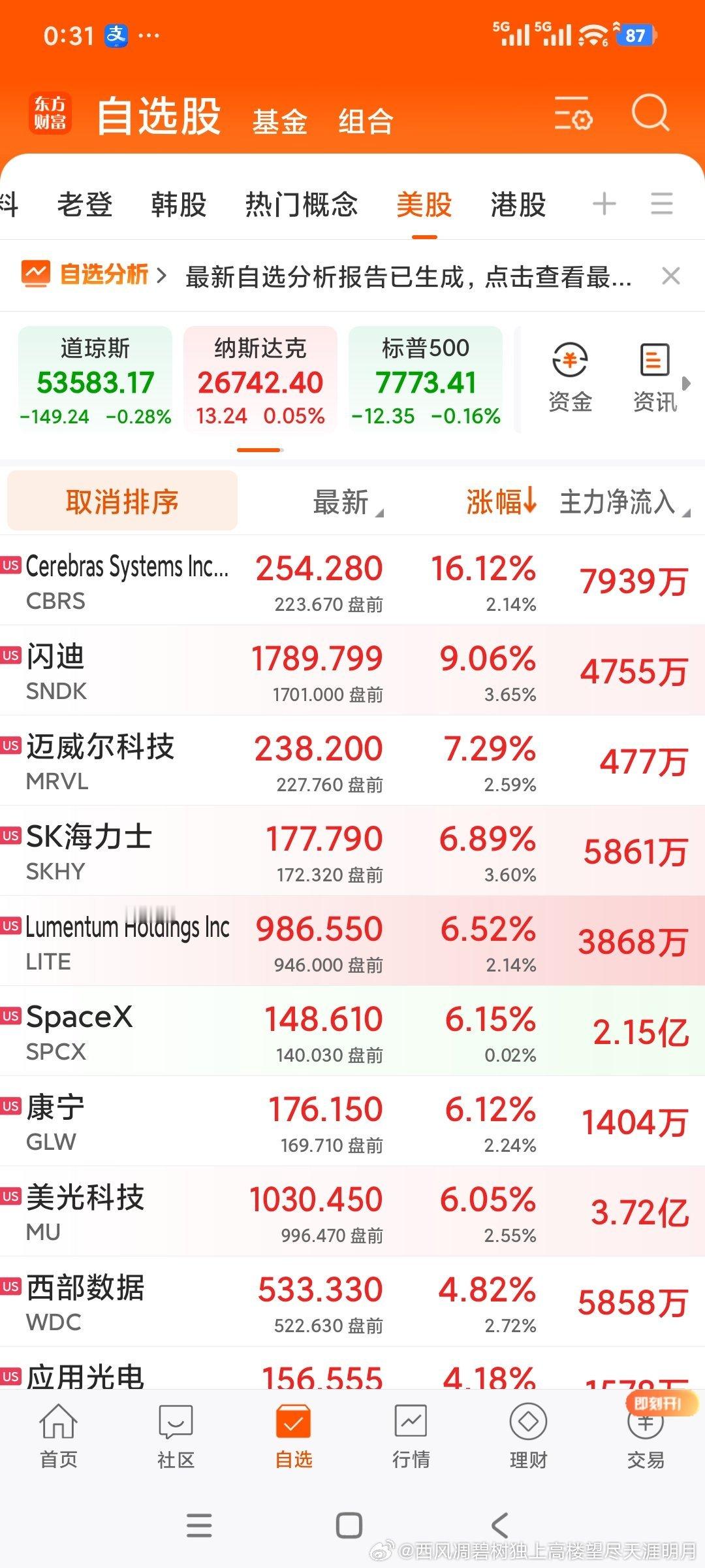 #纳斯达克# 指数小震荡，芯片光模块内存股继续大涨，AI科技牛市复苏 ​