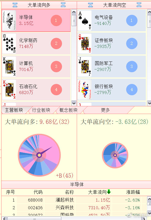 半导体，动了一下，目前它领队。 ​