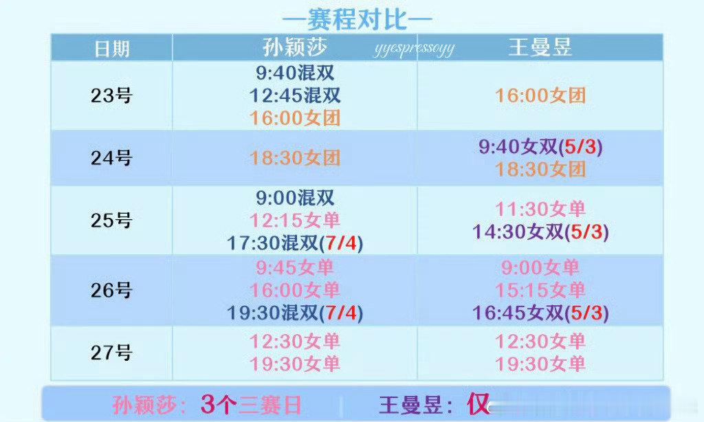 #孙颖莎 赛程争议#孙颖莎伤病刚复出，赛程如此紧密，乒乓球能不能好好对待她。 ​