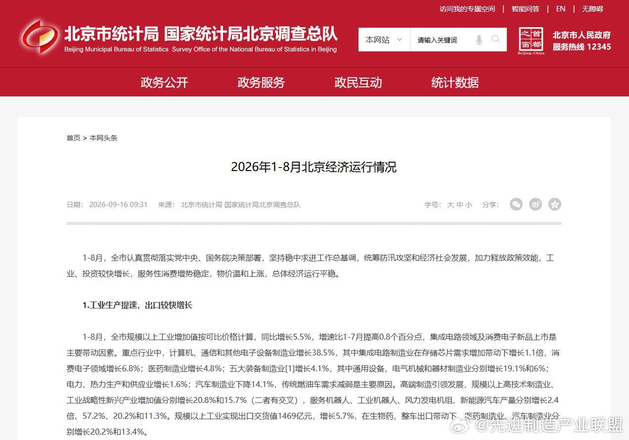 【北京电子设备制造业增长38.5%】9月16日，北京市统计局发布2026年1至8月北京经济运行情况。
1至8月，北京工业、投资较快增长，服务性消费增势稳定，物价温和上涨，经济运行总体平稳。
工业生产
新能源汽车产量增长11.3%
1至8月，北京全市规模以上工业增加值按可比价格计算，同比增长5.5%，增速比1至7 ​
