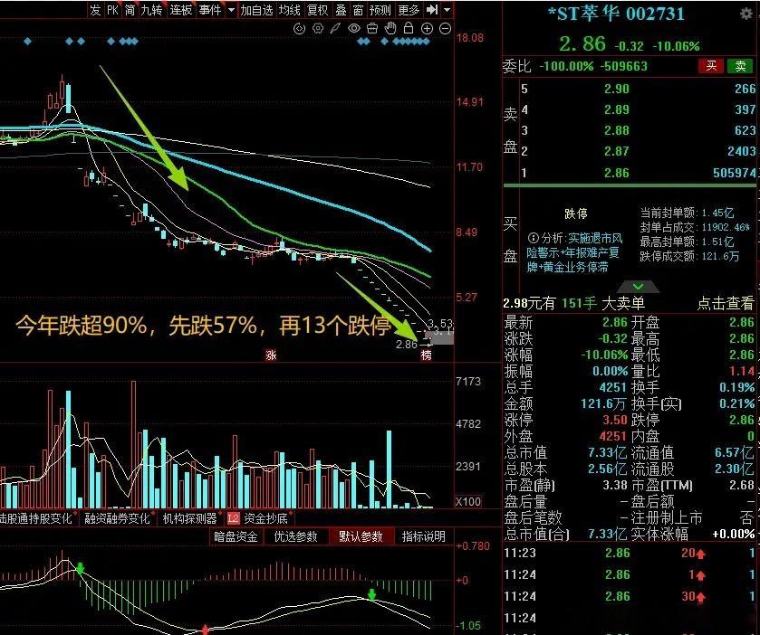 大A今天最惨的票已经诞生了！今年退市跌超90%，先跌57%砸盘，再13...