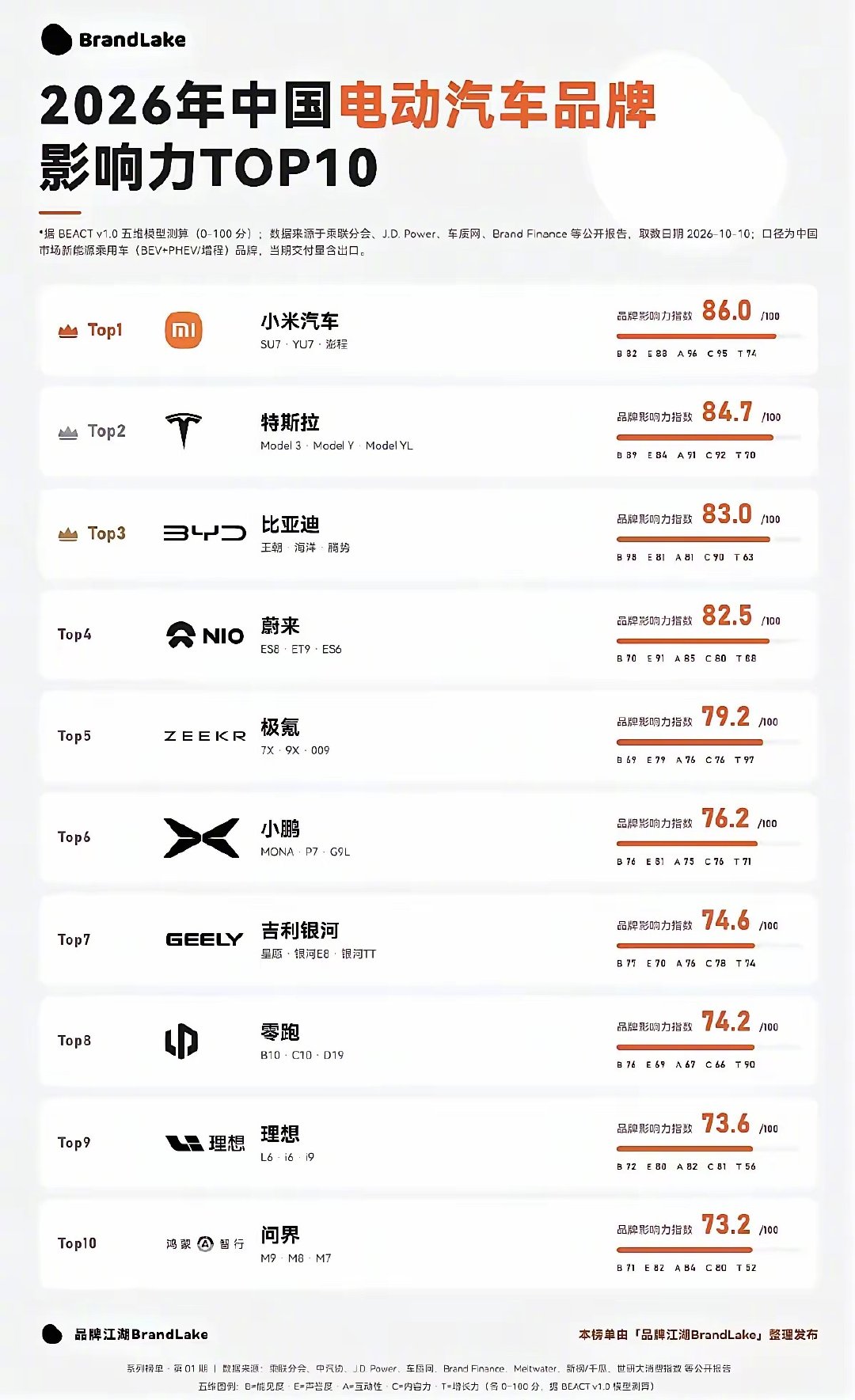 小米竟然排第一[捂脸] ​