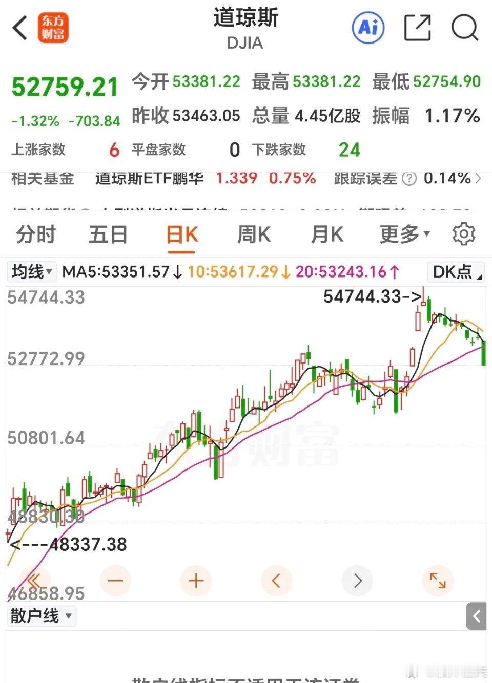 隔夜外围速览｜存储板块逆势走强，关注A股硬科技修复#A股 #外围市场 #存储芯片 #期指交割日#
 
1、美国财政部出台的债市维稳举措，效果仅维持一日，美债市场再度转弱下行。
2、美股已经连续五个交易日收跌，昨夜跌幅进一步扩大，道指下跌1.32%，纳指下跌1%，标普500下跌0.87%。
3、美股盘面出现明显分 ​