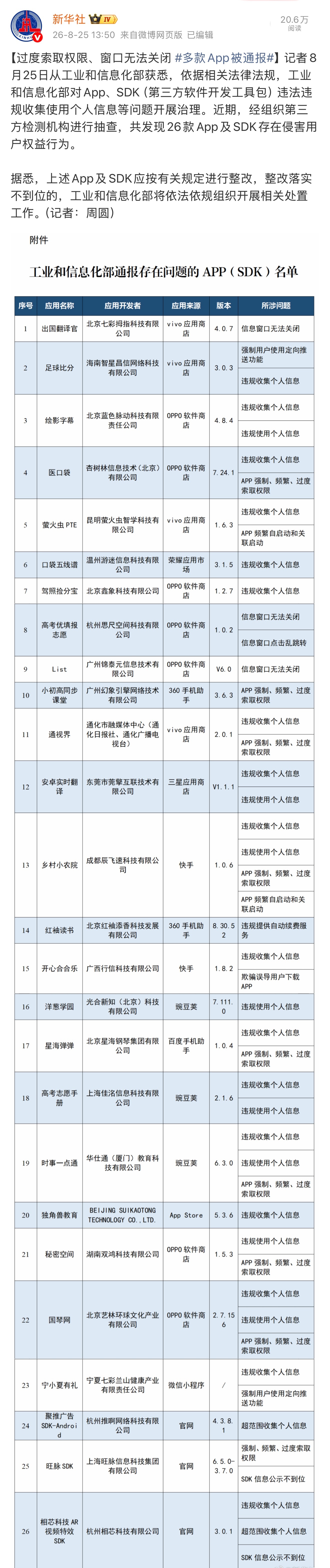 依据相关法律法规，工业和信息化部对App、SDK（第三方软件开发工具包）违法违规收集使用个人信息等问题开展治理。近期，经组织第三方检测机构进行抽查，共发现26款App及SDK存在侵害用户权益行为。

这 26 款 App 及 SDK 分别是：出国翻译官、足球比分、绘影字幕、医口袋、萤火虫PTE、口袋五线谱、驾照 ​