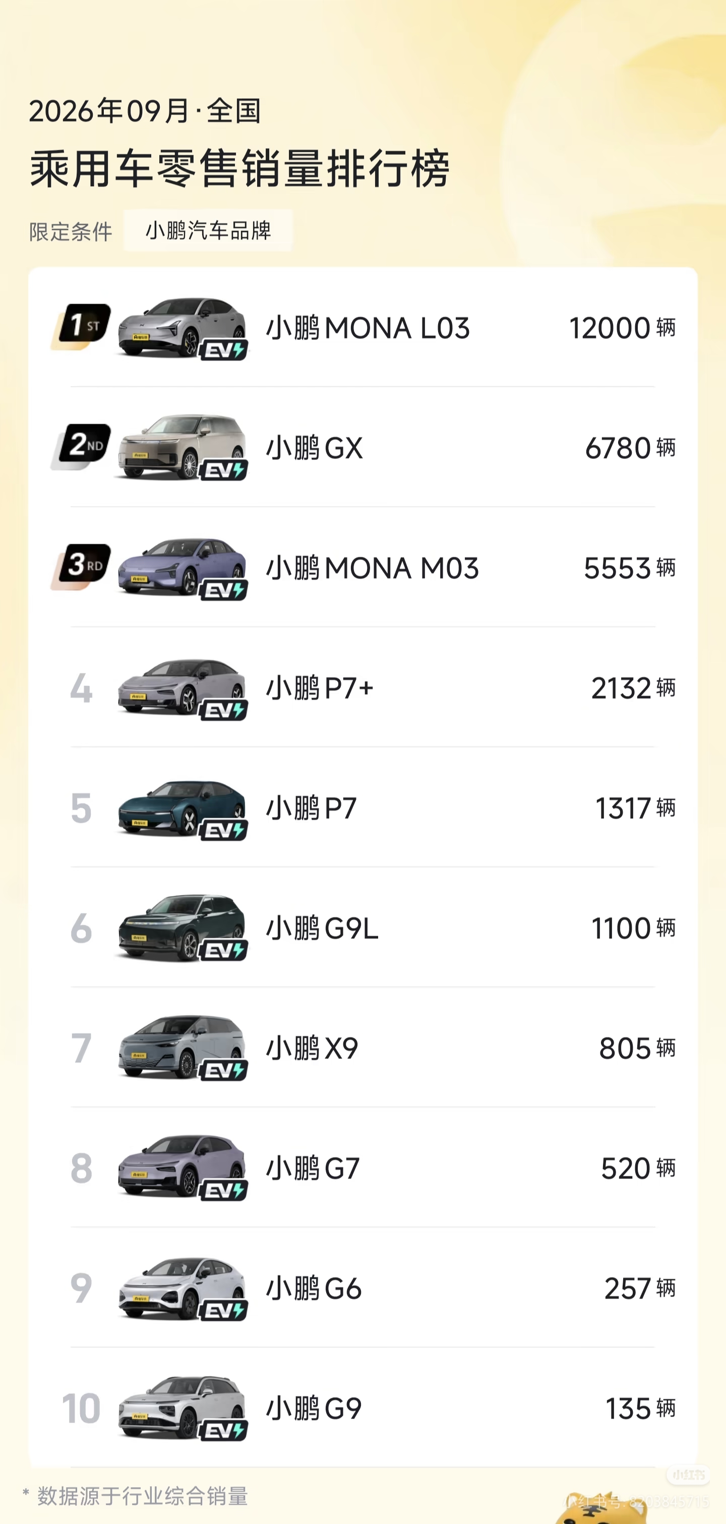 ◆小鹏9月零售销量出炉，MONA系列扛起品牌销量大旗
2026年9月小鹏零售榜单变化十分明显，全新MONA L03以12000辆的成绩稳居品牌第一，成为当下小鹏绝对的走量主力。紧随其后的小鹏GX售出6780辆，MONA M03达到5553辆，三款新车合计贡献了品牌绝大部分销量，新系列的市场爆发力已经
