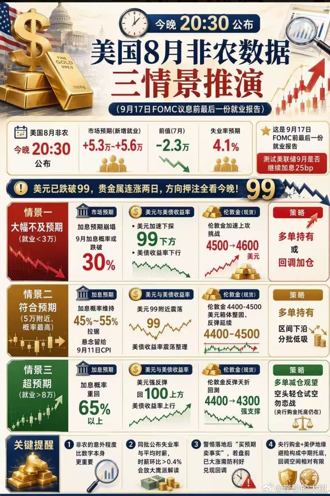 美国8月非农数据 三种情景推演。 ​
