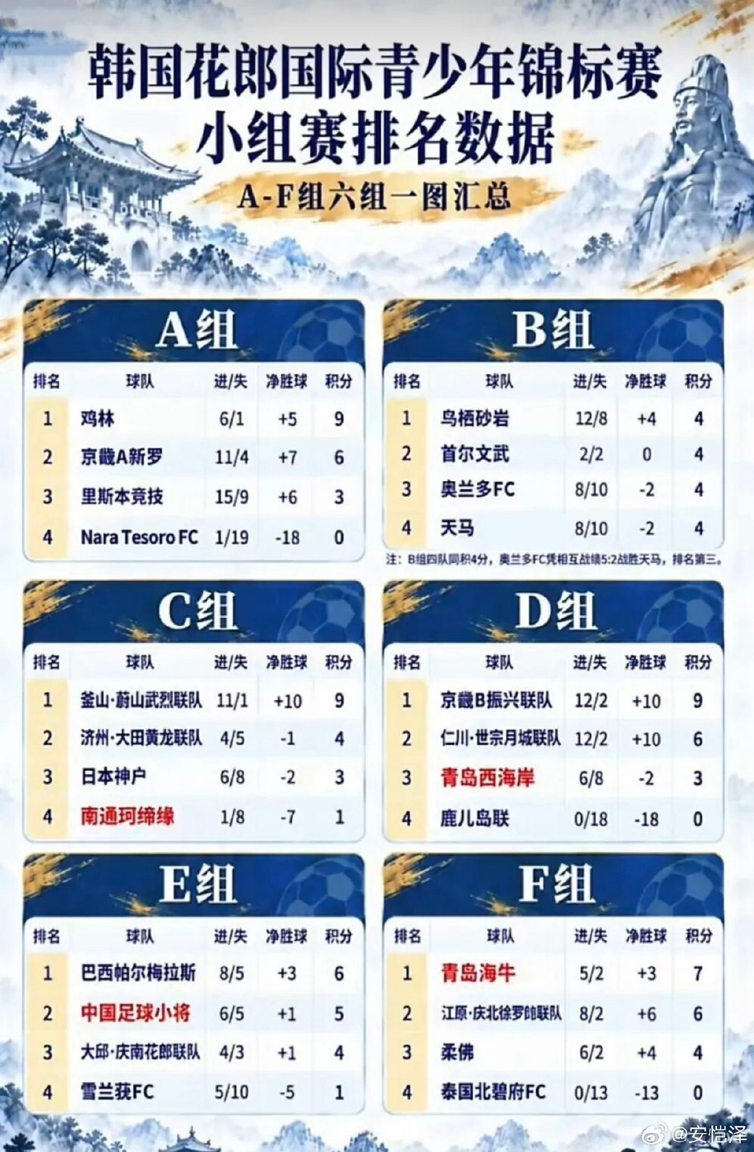 【韩国花郎国际青少年锦标赛小组赛排名数据】
争冠组➡️中国足球小将、青岛海牛
排位组➡️青岛西海岸、南通珂缔缘

#中国足球[超话]##中国足球# ​