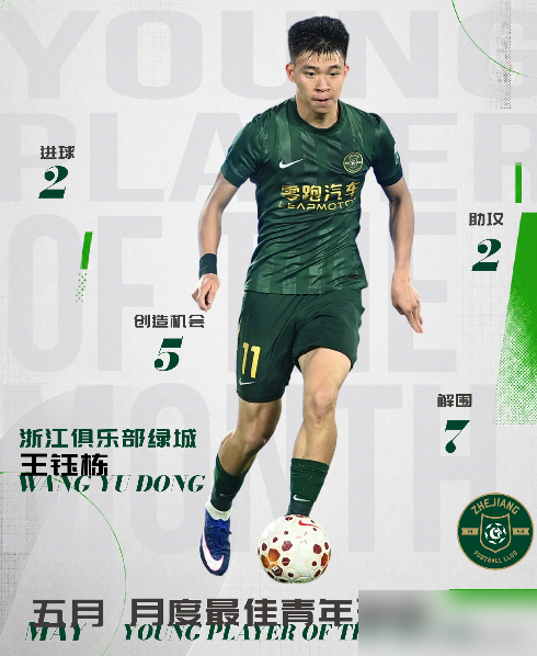 王钰栋19岁一条龙干翻韩国队，韩乔生当场喊话赶紧留洋，可他真去了欧洲，大概率踢不上球。
不是他不行，是欧洲俱乐部算账太精。赵震说得透，转会费、国内薪资台阶、俱乐部利益，哪一样都卡脖子。你指望德乙队给你开中超顶薪？做梦。
球探机构给的建议也实在：别盯着五大联赛，去荷甲、比甲、德乙这种能踢上球的地方