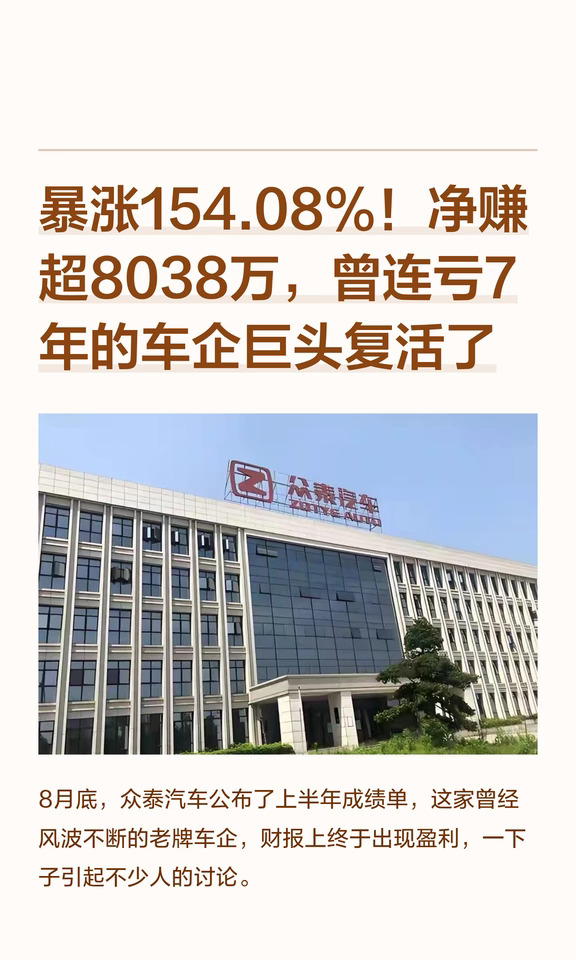 暴涨154.08%！净赚超8038万，曾连亏7年的车