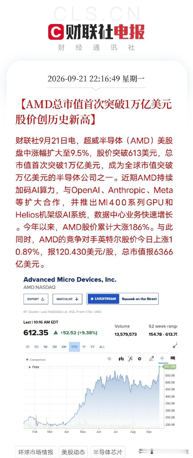 深夜10点多，一条消息弹出来，把资本市场的热情又点了起来

不是英伟达，不是台积电，而是AMD，美股盘中涨幅扩大至9.5%，股价突破613美元，总市值首次站上1万亿美元。今年以来，累计大涨186%。与此同时，英特尔也涨了10.89%，市值回到6366亿美元。

AI算力的王座之下，终于长出了第二棵参