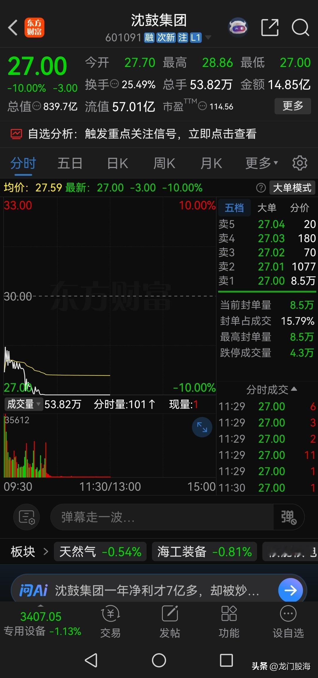 沈鼓集团，爆炒过后，一地鸡毛！

刚过了新股前五天没有涨跌幅限制的日，就彻底摊牌不装了，今天大幅低开后一路闪崩下跌，上午十点左右就封死了跌停，截至今天上午收盘，股价报收于27元，跌停板上仍有封单8.5万手。

上市6天已经较高点82.59元暴跌了67%，高位没有跑掉的股民现在已经处于深度套牢状态，买