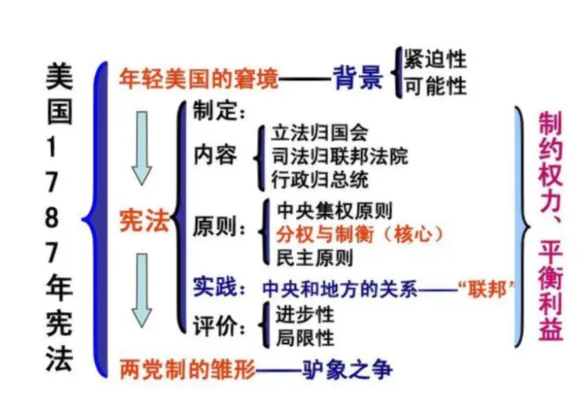 美国1787年宪法的作用、局限性有哪些？