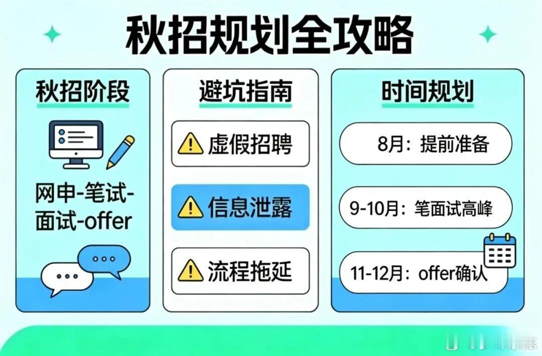 #秋招通关指南#
秋招竞争向来是“神仙打架”，热门企业的核心岗位竞争比例常达百里挑一
要在内卷的求职市场中突围，不仅需要踩准时间节奏，更需要在每一个备战阶段提升自身硬实力，方能顺利拿下“心动Offer”。
今天，为大家系统性梳理了27届秋招完整时间线，明确每个阶段的核心任务与行动靶点，配套求 ​