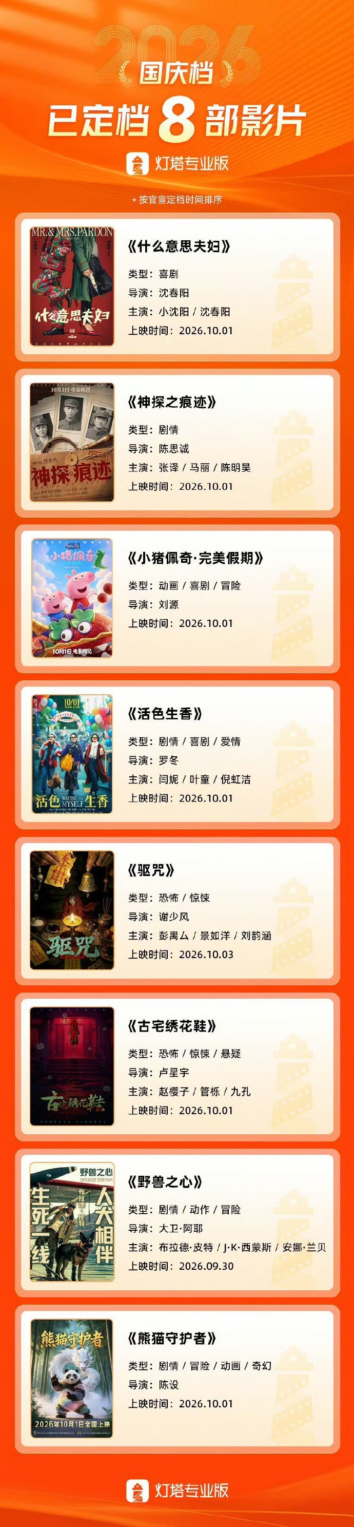 2026国庆档电影片单来啦，目前有8部电影定档国庆！ ​