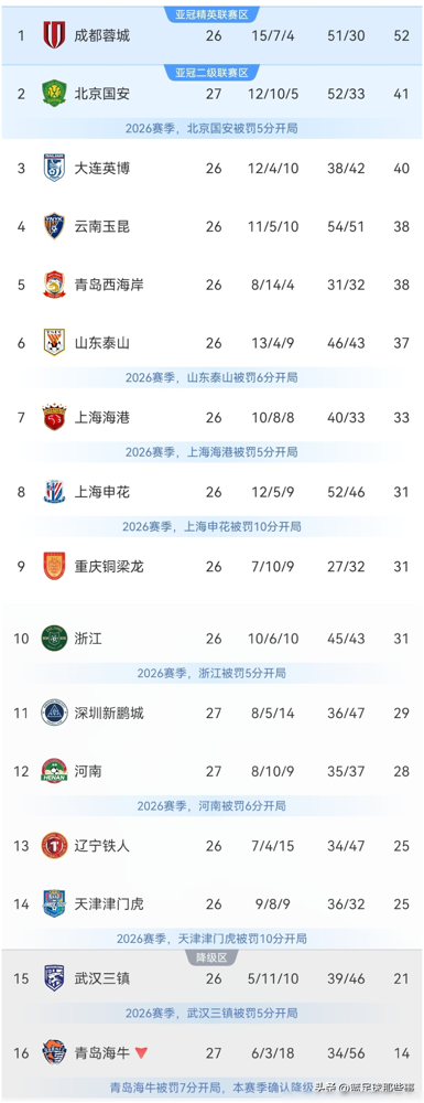 3比0，送青岛海牛提前三轮降级，北京国安自己蹿到积分榜第二。
法比奥第4分钟点球破门，第62分钟梅开二度，塞尔吉尼奥中间顶进一个。国安这场赢得干净利落，各项赛事17场不败。
可这个第二坐得并不稳。大连英博少赛一场，只差1分。积分榜从第2到第7，差距不到5分，稍一打盹就掉队。
更麻烦的是赛程。1