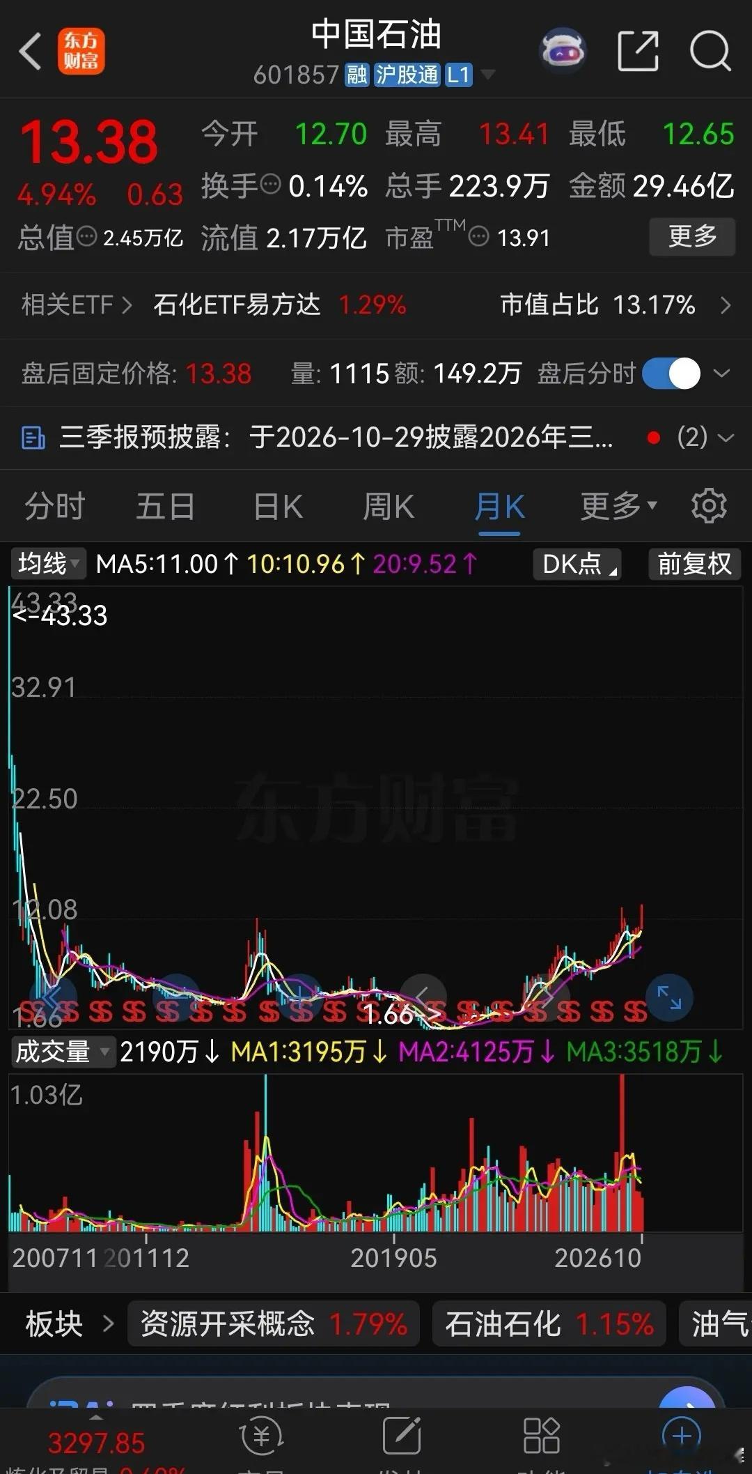 刚刚看到金融界发布的消息：中石油成大牛股，不知不觉已经暴涨了7倍，股价创出18年新高。

由于对这种大盘股从没有关注过，吓得我赶紧查看下股价，今天收盘股价报收于13.38元，大涨4.94%，成交额29.46亿元。仔细算了下，按复权后的价格来看，从2021年的底部1.66元涨上来，到今天为止，确实涨了8倍多。
 ​