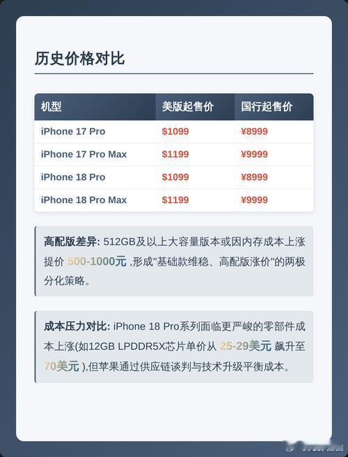 iPhone 18 Pro国行256GB版本起售价上调至9999元，首次正式迈入万元时代，这波涨价看似突破了苹果过去多年的定价惯性，实则是上游供应链成本压力传导到消费端的必然结果。受AI服务器抢占产能影响，12GB内存成本暴涨超270%，存储在整机物料成本中的占比直接跃升至34%，再加上首发台积电2nm工艺的A20 Pro ​