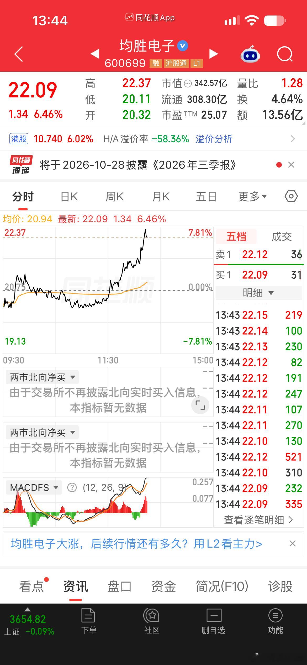 今天均胜电子太给力了，恭喜老铁们吃肉了[给力][给力][给力] ​​​