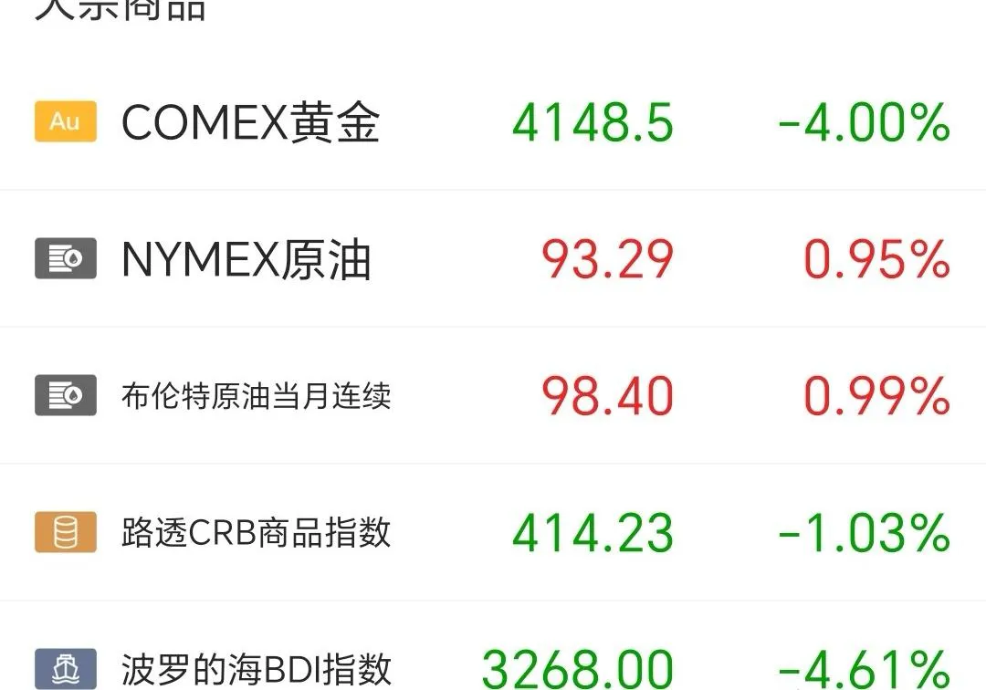 美股全线收跌，英伟达为何成了那个“例外”？

昨夜美股收盘，三大指数齐刷刷往下走。纳斯达克跌了0.92%，标普500跌0.77%，道指跌0.67%。数字看着不算大，但板块内部的分化相当剧烈——半导体、光通信、存储芯片这几个方向集体挨了一记重拳。

ARM单日跌掉8.7%，这个幅度放在任何交易日都算得