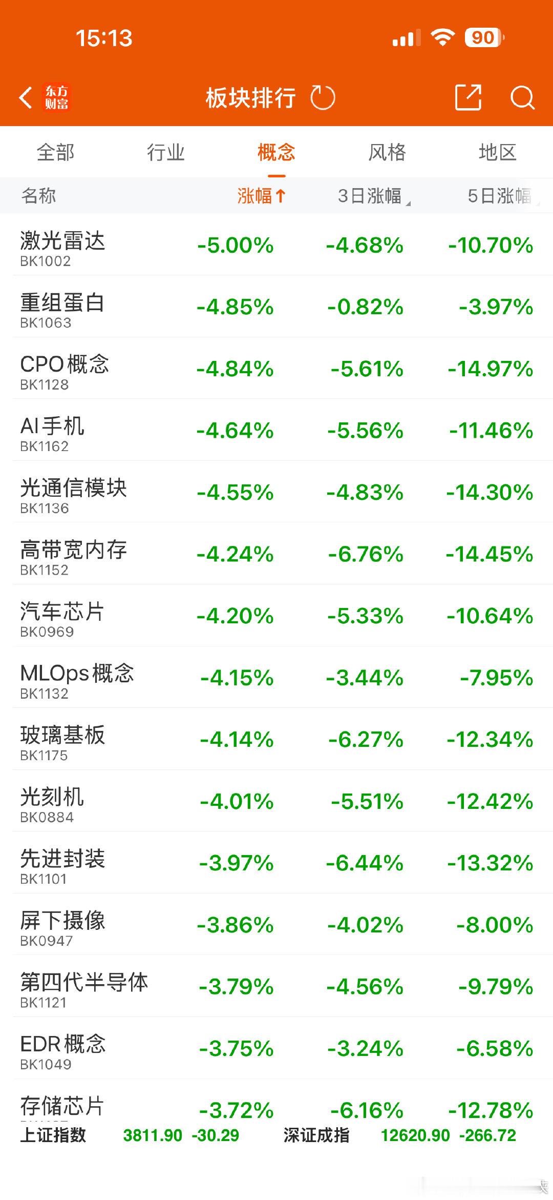 今天牛的不是判断出今天下跌面大，也不是侠概念走多好，是准确判断出科技股不行！这在假期外围美日科技股大涨的情况下，能判断出这个结论，这是顶级水平！不用点赞了，股侠牛逼就行了[挖鼻] ​（​
