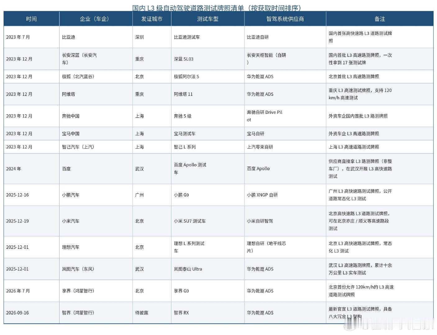 智界汽车官宣，智界RX拿到L3级自动驾驶道路测试牌照，余承东同步确认，该车将在城市快速路等公开复杂道路开展实测。

首先祝贺测试L3的场子又多了一位新人。

同时，我回顾了一下L3级自动驾驶道路测试牌照的名单，看来基本上人也快齐了。 ​