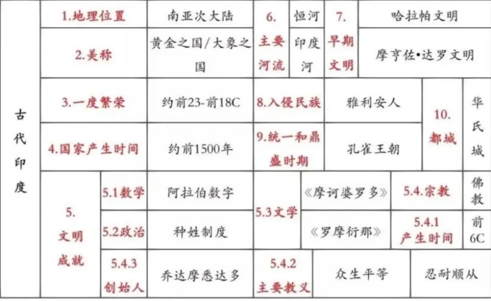 古印度社会有何特点
