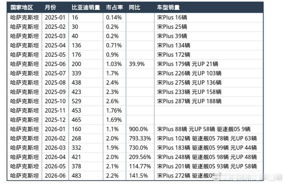 6月份，比亚迪哈萨克斯坦销量达到483辆，市占率2.2%，同比增长14...