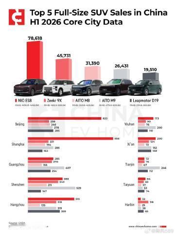 蔚来ES8以78,618辆的销量在2026年上半年引领中国五大畅销大型...