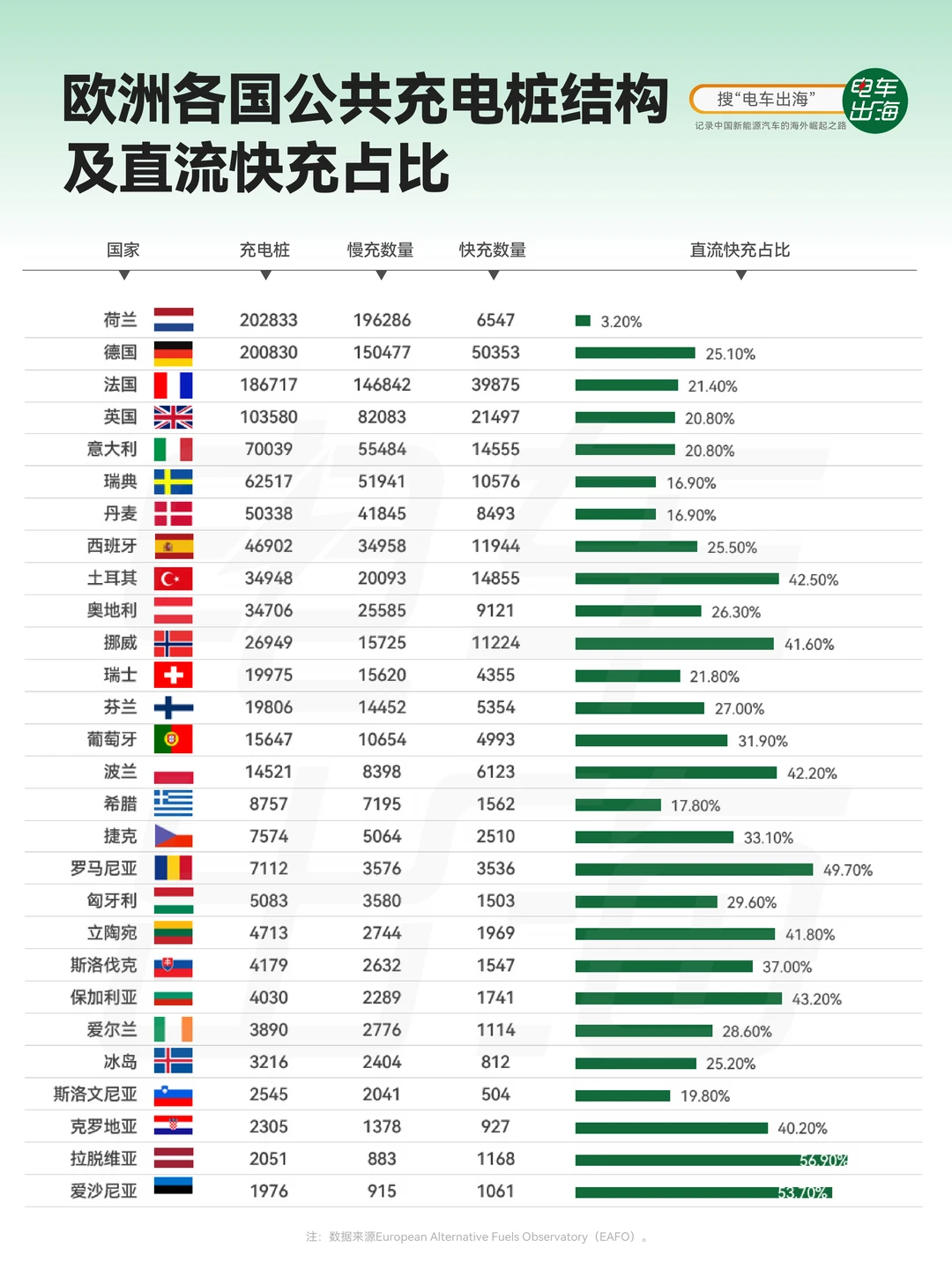 欧洲各国充电桩：荷兰桩最多，快充却垫底？