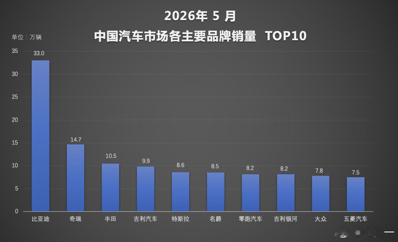 最新数据显示，今年1-5月比亚迪新能源累计销量突破140万辆，在多个核...