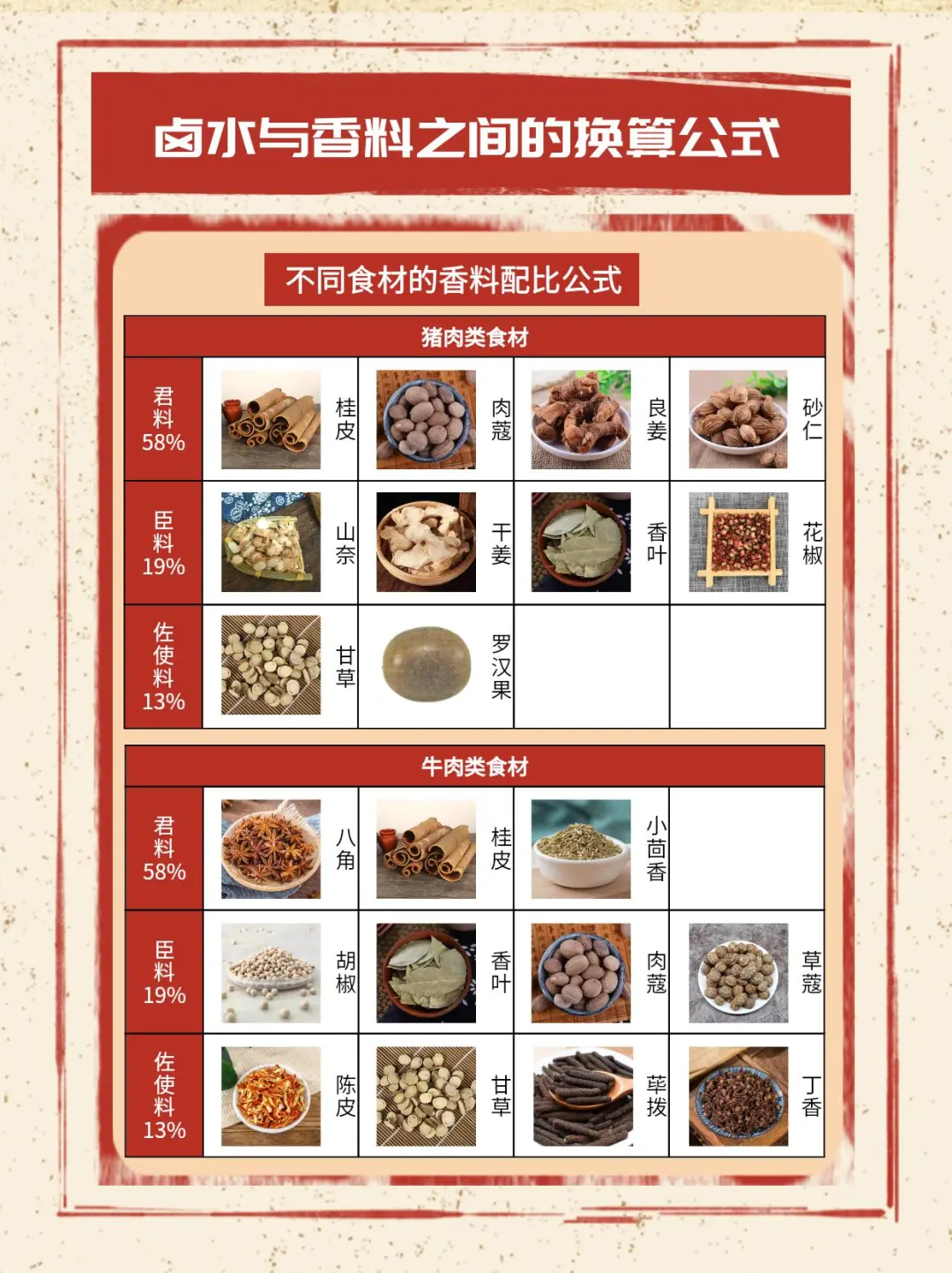 一篇关于卤水与香料之间的换算公式！