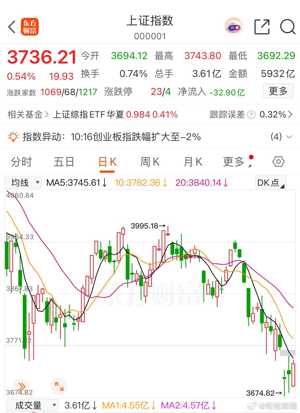 今天的大盘，真的是惊呆了无数股民！
上午，在韩国股市狂拉至上涨的情况下，大A开盘了，开盘还只是小跌，无论是科技还是消费，跌幅都不大，大盘指数此时也还算能真实的反馈个股情况。
可是，还没有坚持多久，大量个股却开始向下，无论是科技还是消费(那个具有迷惑性的白酒除外)，均创造了近几天几乎最 ​
