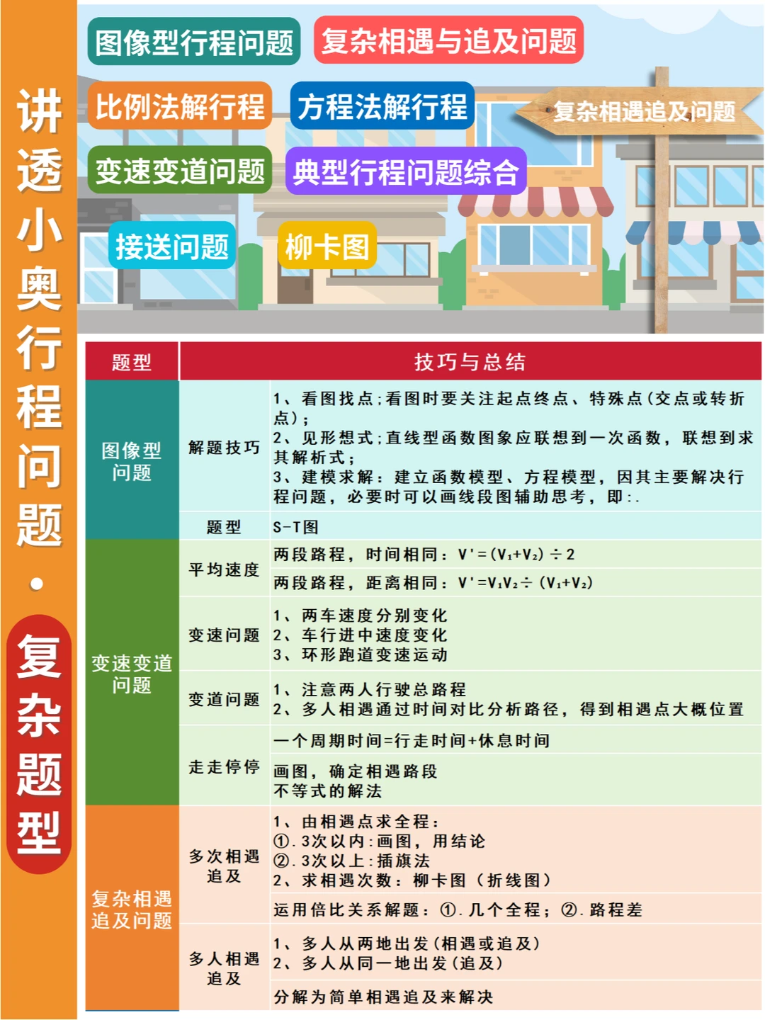 小奥高难度行程问题汇总，会这些才算学透了