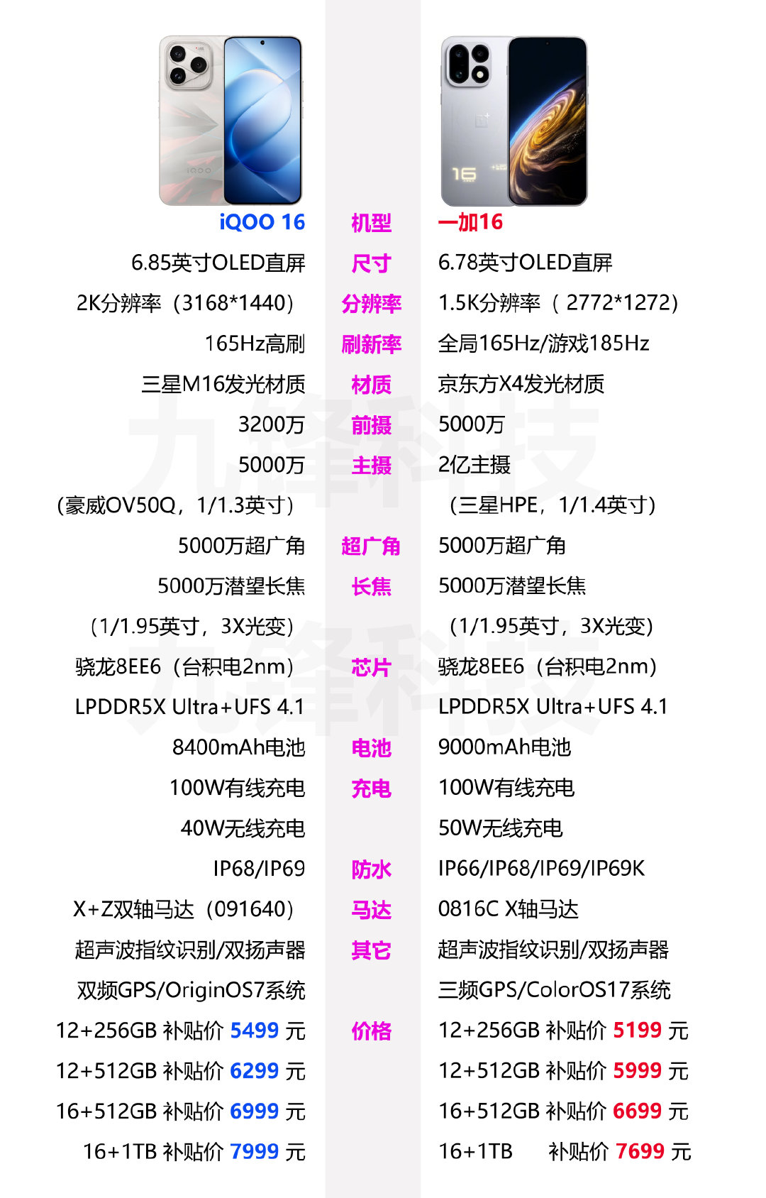 同为主打游戏性能的手机，iQOO16和一加16的相关参数配置和价格对比，你会选择哪一款呢？ ​