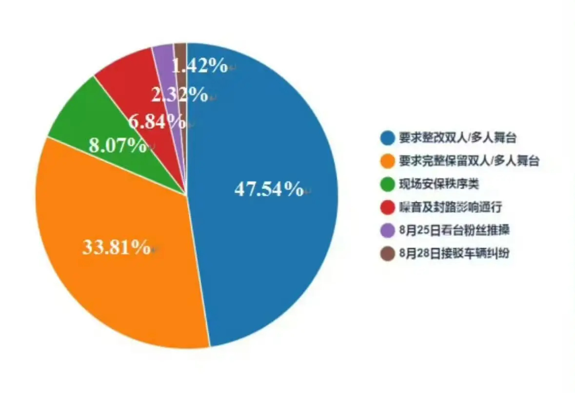 #饭圈把12345当对线工具#【#徐州12345演唱会期间启动战时工作机制#】9月1日，据徐州12345消息，TOP登陆少年组合在徐州当地举办四场演出期间，大量粉丝涌入政务热线提交诉求，10天内累计收到相关诉求48795件，粉丝们围绕舞台设置的分歧几乎挤占了热线正常服务通道。

徐州12345介绍，8月21日0时至8月31 ​