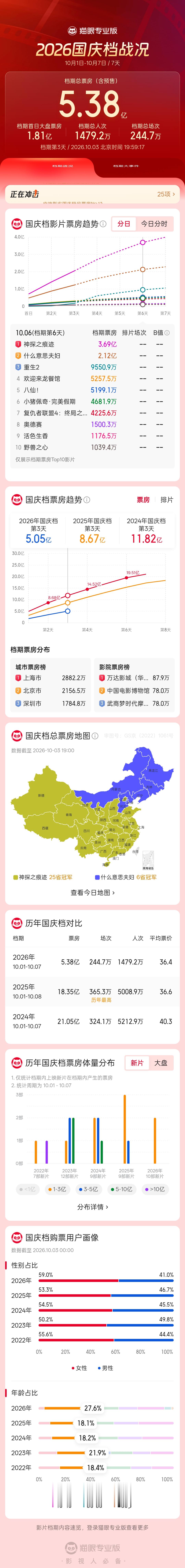每一年国庆档，我都习惯会蹲一蹲票房数据，今年看到#2026国庆档总票房破5亿#这个热搜的时候，心里有感慨，也有属于普通观众的真实想法🥺。
 
时间走到假期第三天，5.38亿的成绩，说不上火爆，但也实实在在有千万观众走进影院，1479.2万的人次背后，是无数家庭、朋友结伴看电影的真实日常。今年很明显 ​