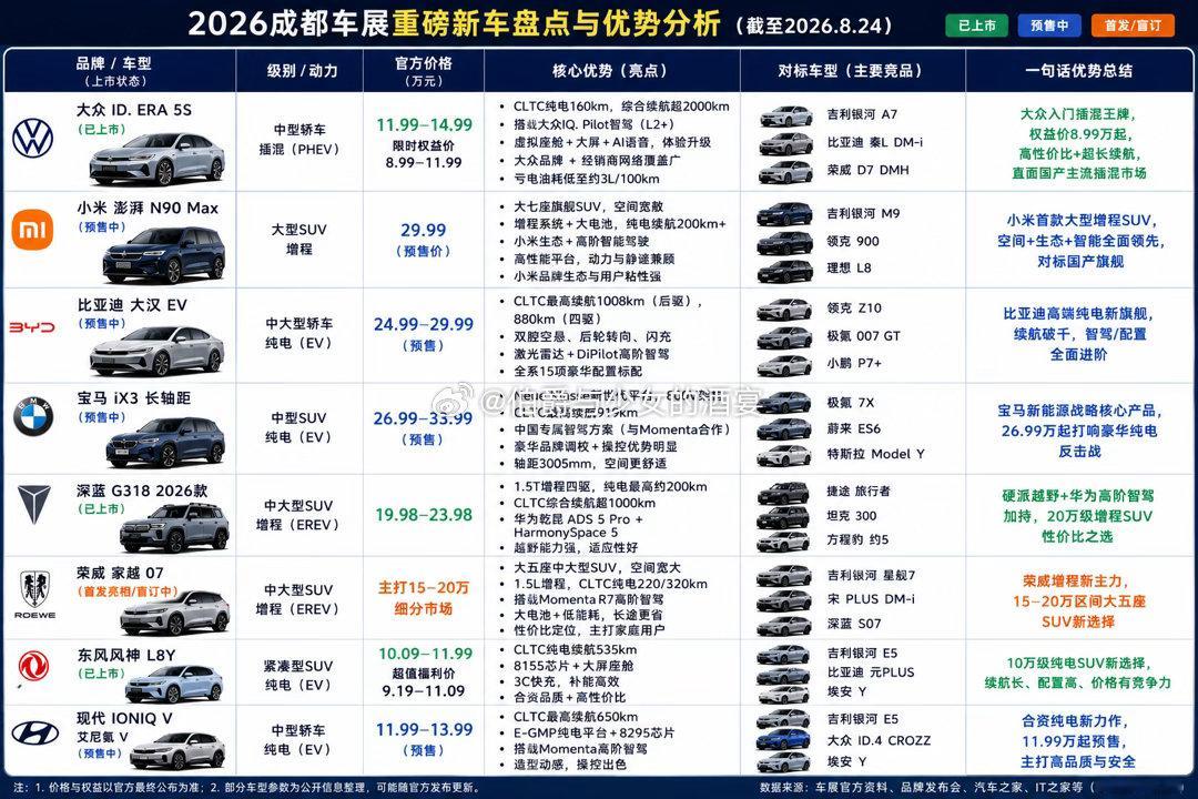 #成都车展##2026成都车展#2026年成都车展，预计有120个品牌、1600辆车参加展出。其中，大约有60～70款新车上市、预售或迭代改款！大汉EV、小米澎湃N9、宝马i3、MG07、奥迪E7X等，都将成为本次车展的重磅产品[赢牛奶] ​