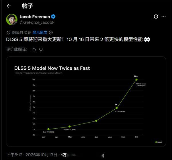 DLSS5性能升级传闻：10月16日重大更新将至[馋嘴]

DLSS5发布现状

• 10月13日消息，9月初正式发布DLSS5的这一个多月来，虽然还有网友在吐槽画质问题，但社区玩得很嗨，各种魔改让DLSS5热度不减。

• 目前DLSS5如果说还有什么问题，那就是性能要求还是偏高，好消息是NVIDIA之前就承诺会继续优化DLSS5 ​