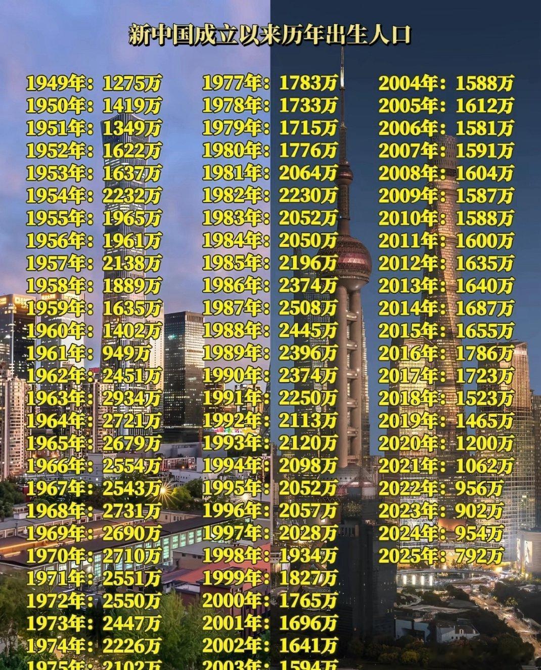 #我国人口总量14.05亿##我国人口总量14.05亿#
国家卫健委公布，我国人口总量约14.05亿。
 
人口负增长态势持续，出生人口走低，老龄化程度不断加深，人口结构挑战愈发凸显。
庞大人口基数仍在，但劳动年龄人口逐年收缩，养老、育儿、劳动力供给都面临现实压力。
 
人口红利逐步减弱，想要破解难题，需 ​