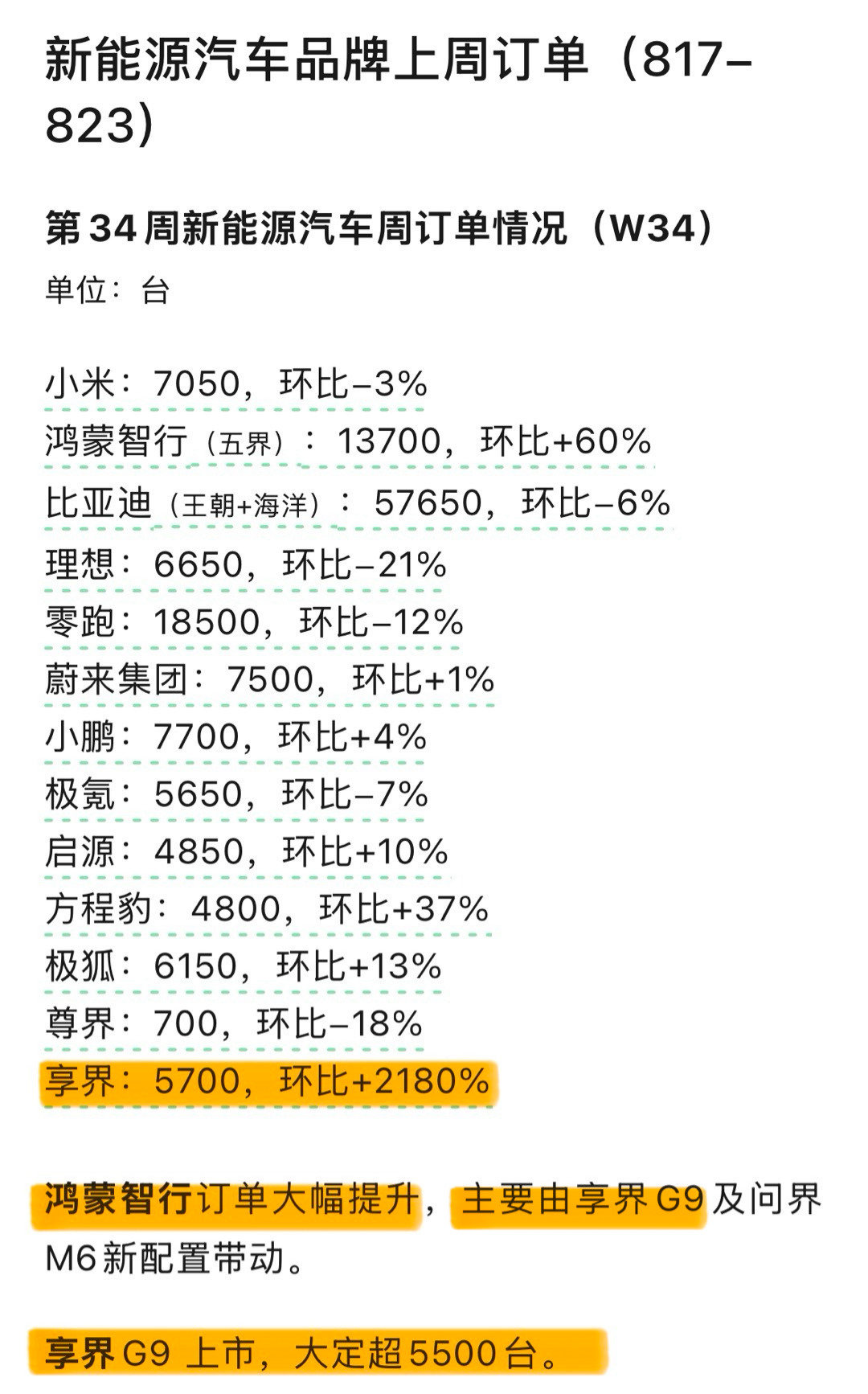 8.17-8.23新能源汽车订单
享界5700台，环比2180%
鸿蒙智行订单大幅提升，主要由享界G9……带动

杨幂品牌福星来的[比耶]
#杨幂鸿蒙智行享界品牌代言人# ​