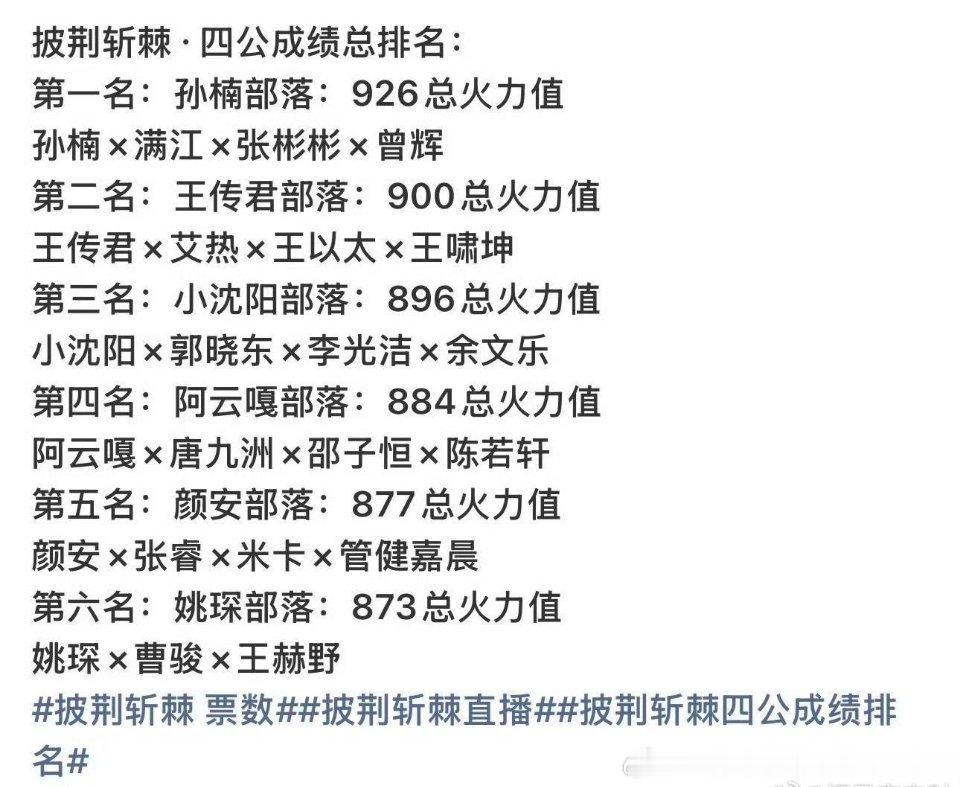 bs综艺#披哥四公总排名#👍🏻
披哥四公最终排名公布！孙楠部落926火力值拿下第一，王传君部落紧随其后。部落之间分差微小，战况焦灼。郭晓东、陈若轩本轮遗憾淘汰，期待哥哥们后续舞台。 ​