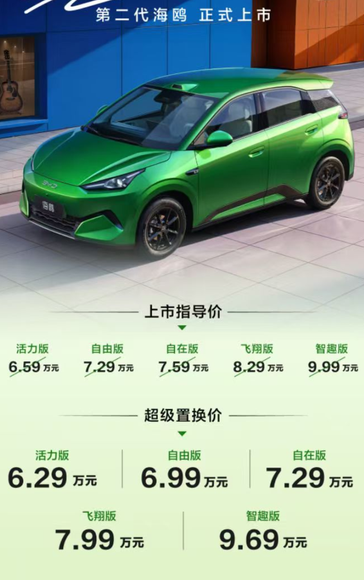 7万元级纯电小车的竞争压力恐怕又要变大了。
比亚迪第二代海鸥正式上市，官方指导价6.59万元起，超级置换价6.29万元起。素材里提到的7.29万元，对应的是自在版的超级置换价。
这次海鸥的变化，已经不只是换个外观那么简单。
车长来到4205毫米，轴距增加到2650毫米，座椅也从四座变成了五座。对买车