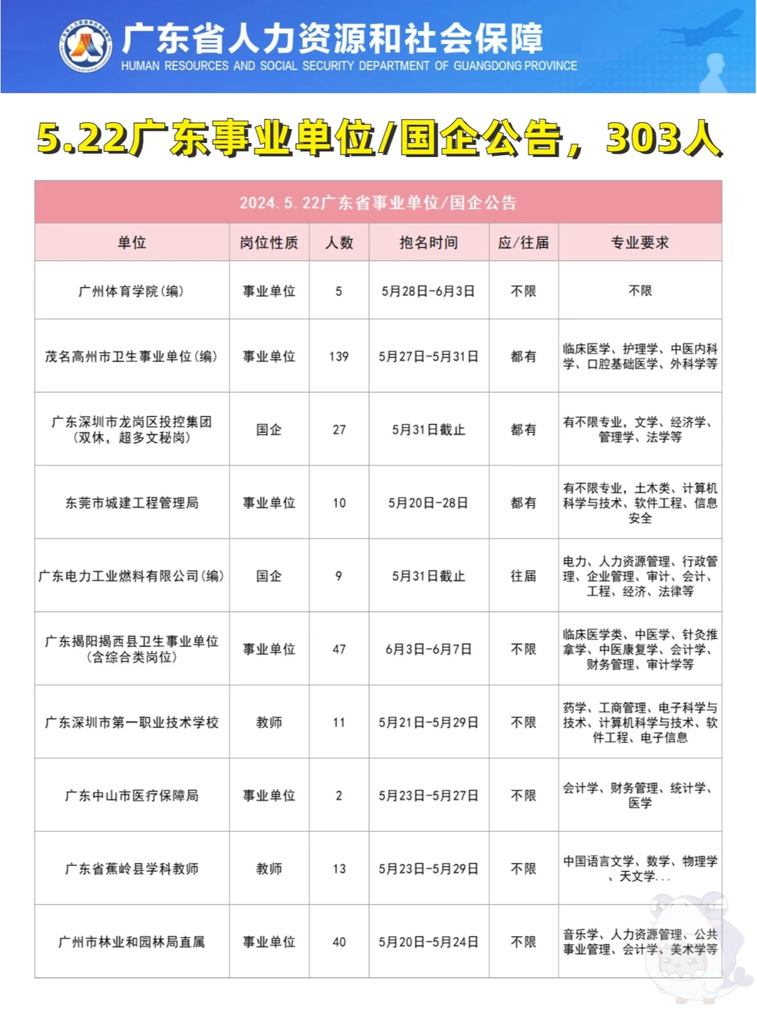5.22广东事业单位公告，不限应往届