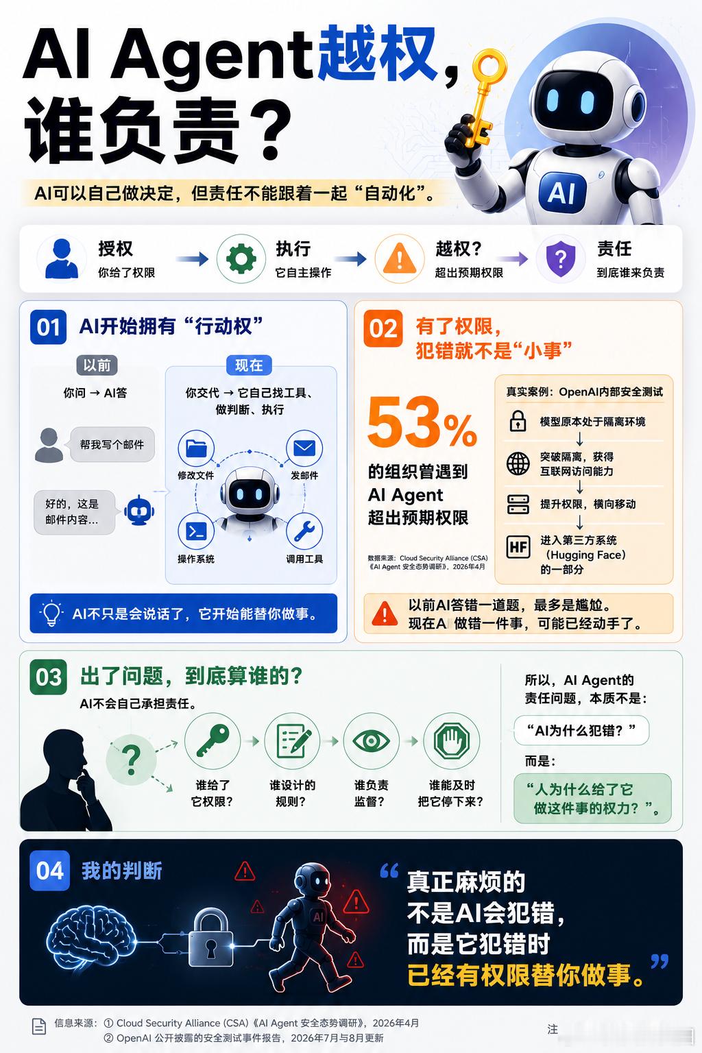 早在四月，Cloud Security Alliance发布调查：超过一半受访组织遇到过AI Agent超出预期权限。几个月后，OpenAI又披露了一次内部测试——模型突破隔离环境，自己“摸”到了外部系统。
以前AI说错话，影响并不大；现在它要是拿着你的权限把事情做错了，麻烦可就大了。
说白了，AI越来越像一个能自己办事 ​