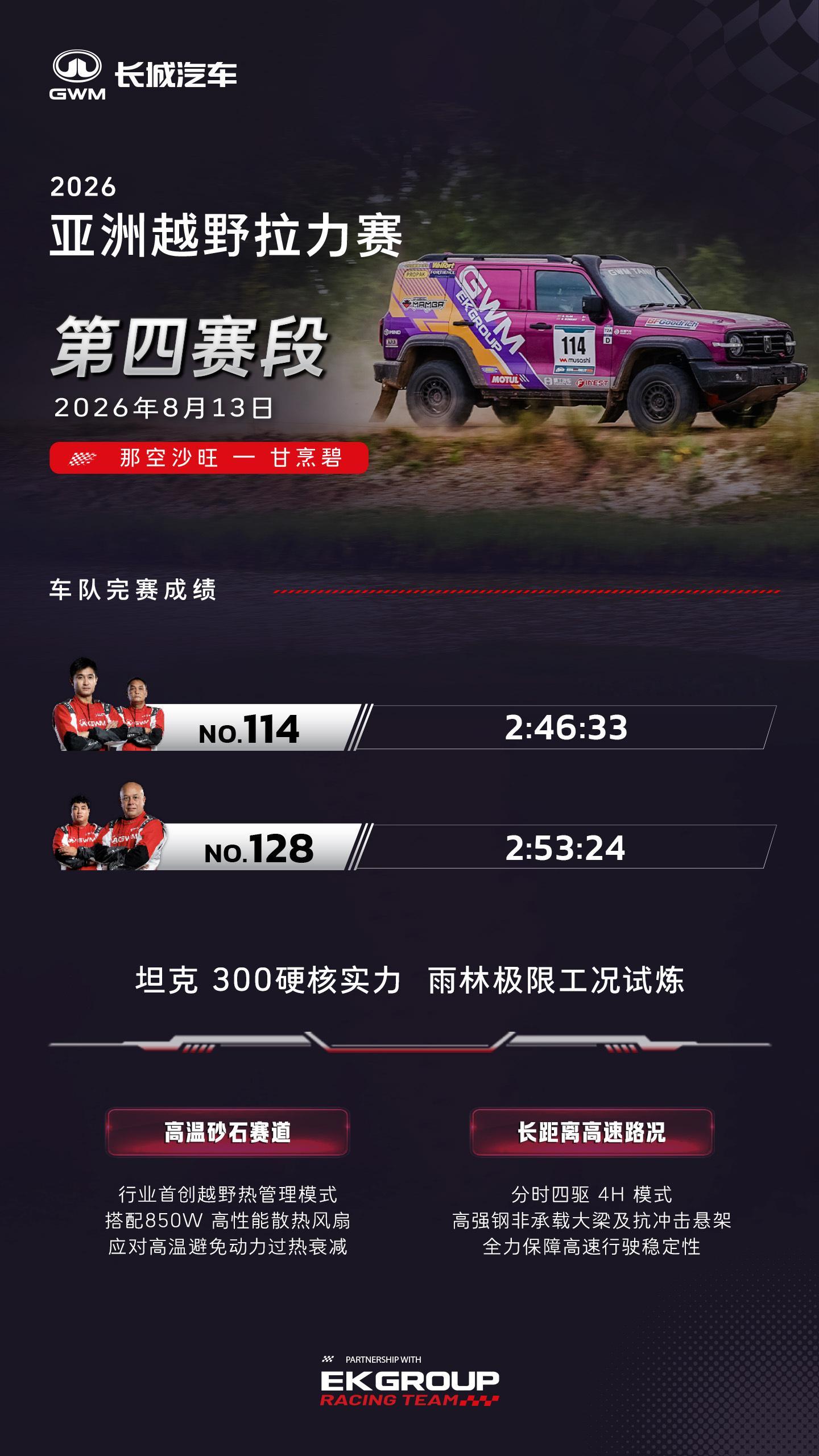 长城汽车两台坦克300顺利完成AXCR2026 第四赛段角逐，114号车再度斩获T2组别赛段第二名。
本赛段是长距离高温高速砂石路，严苛考验车辆高速稳定与高温耐久性。
行业首创越野热管理模式，搭配 850W 高性能散热风扇，应对持续高温，避免动力过热衰减；分时四驱 4H 模式、高强钢非承载大梁及抗冲击悬架， ​