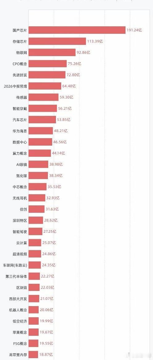 交易所午间数据，9月18日午间，题材主力资金净流入前30个题材合计净流入1389.39亿元。
 
净流入排名前五题材：
国产芯片191.24亿元
存储芯片113.39亿元
物联网92.86亿元
CPO概念75.26亿元
先进封装72.80亿元
 
国产芯片板块资金流入位居榜首，板块内华天科技主力资金净流入24.01亿元。科技主线资金大举 ​